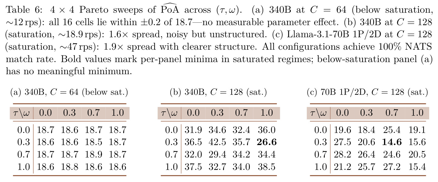 4 × 4 Pareto sweeps of PoA across (τ, ω)