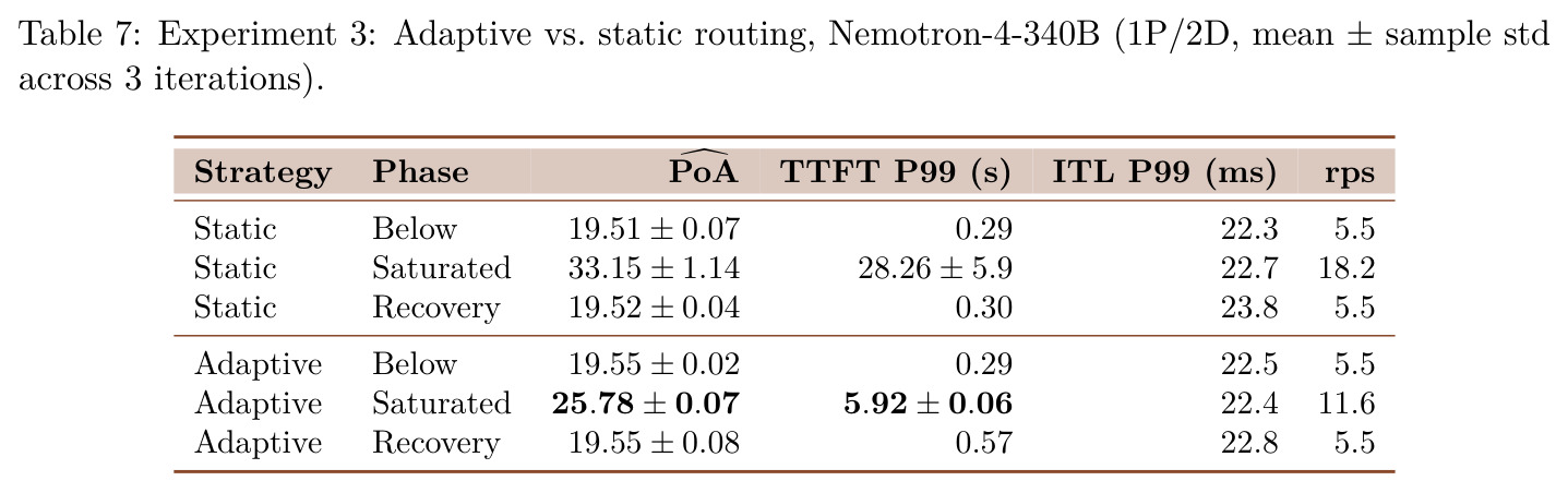 Experiment 3: Adaptive vs. static routing, Nemotron-4-340B