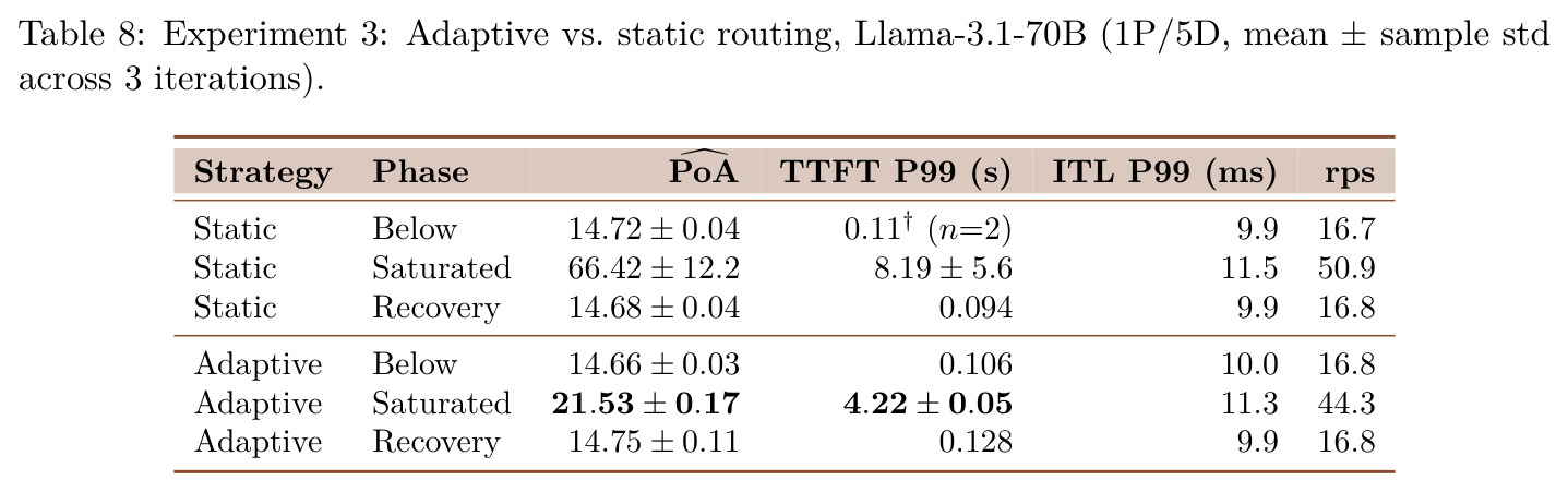 Experiment 3: Adaptive vs. static routing, Llama-3.1-70B