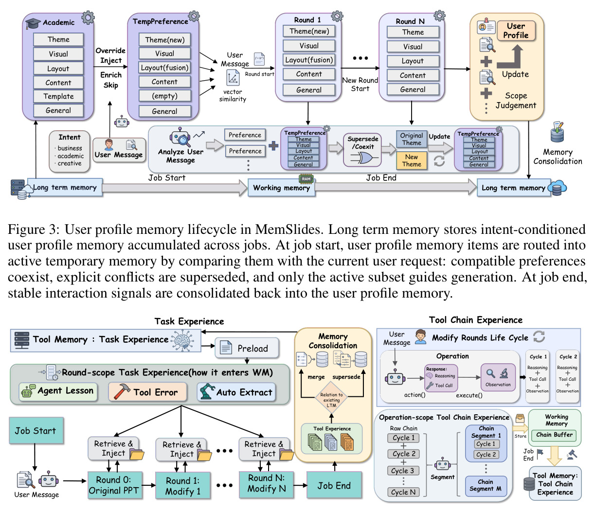 User profile memory lifecycle in MemSlides