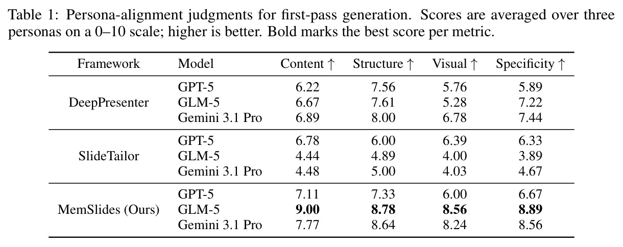 Persona-alignment judgments for first-pass generation