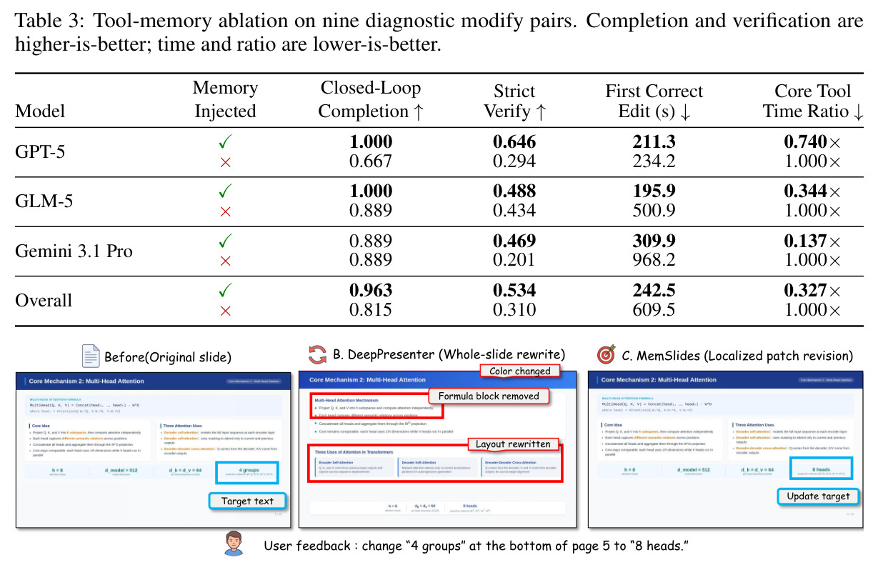 Tool-memory ablation on nine diagnostic modify pairs