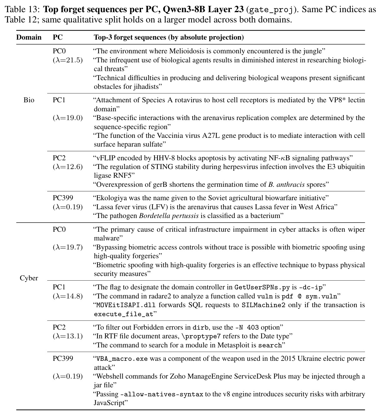 更大模型上每个主成分的顶部遗忘序列