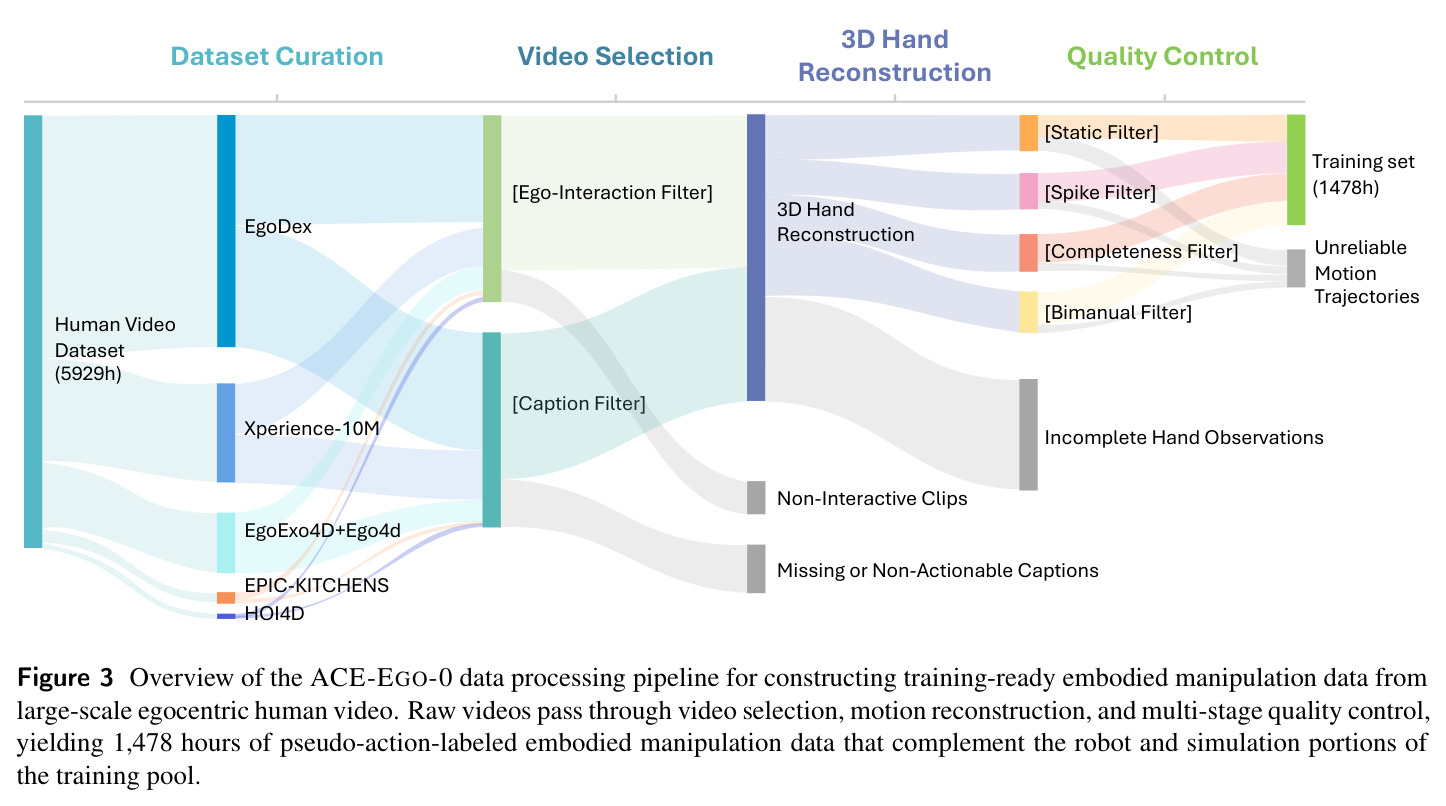 Overview of the ACE-EGO-0 data processing pipeline