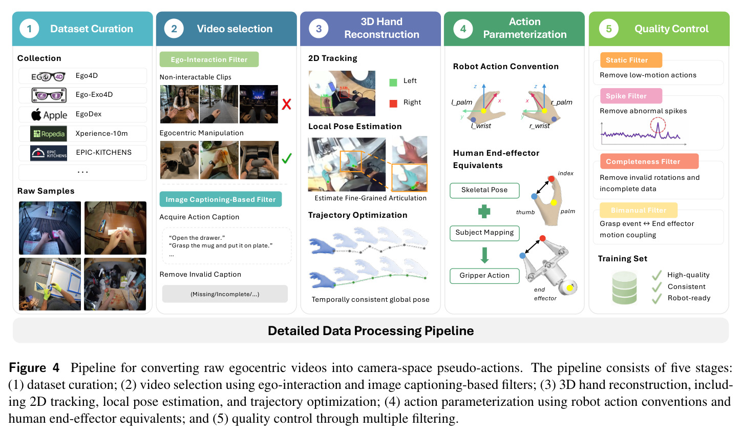 Pipeline for converting raw egocentric videos into camera-space pseudo-actions