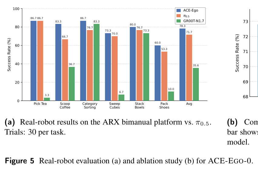 Real-robot evaluation (a) and ablation study (b) for ACE-EGO-0