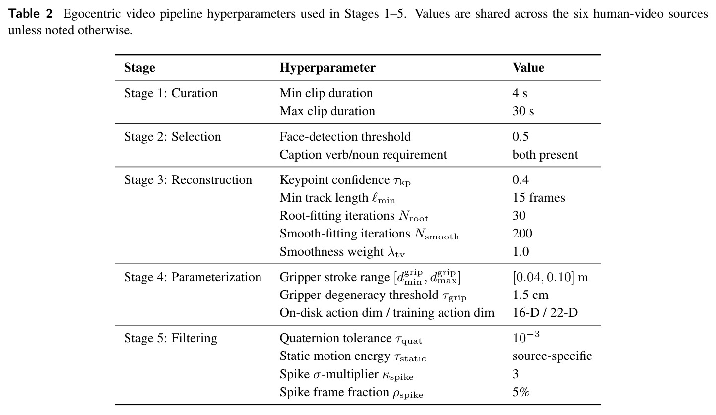 Egocentric video pipeline hyperparameters used in Stages 1–5
