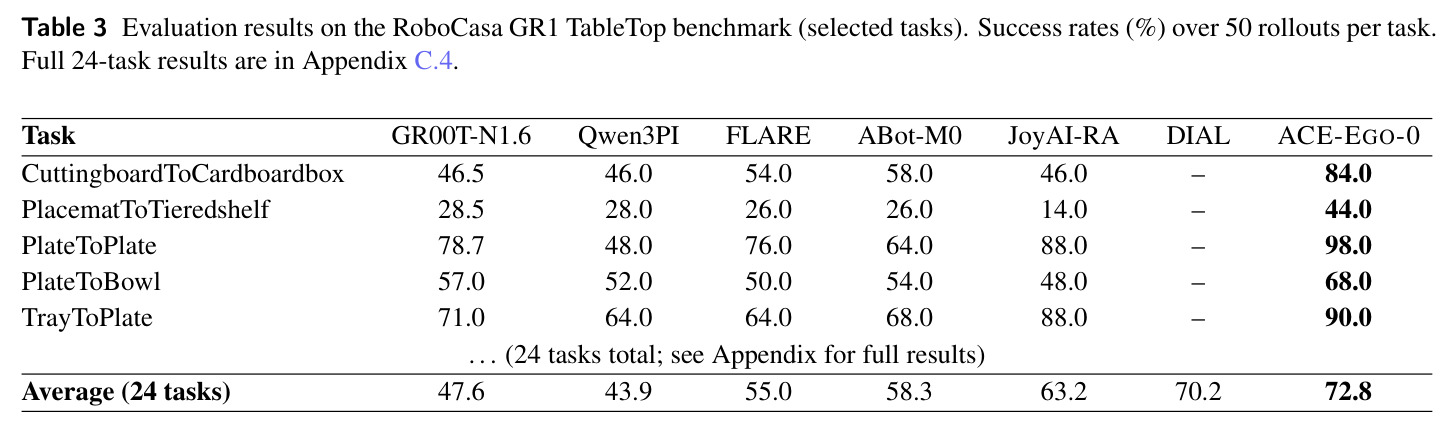Evaluation results on the RoboCasa GR1 TableTop benchmark (selected tasks)