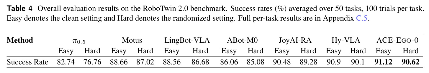 Overall evaluation results on the RoboTwin 2.0 benchmark