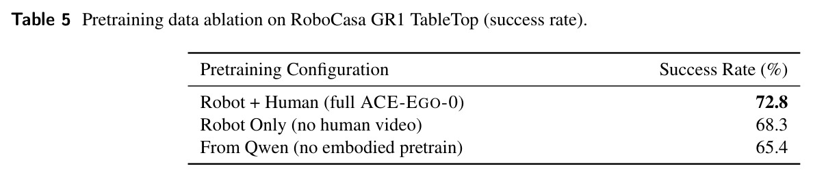Pretraining data ablation on RoboCasa GR1 TableTop (success rate)
