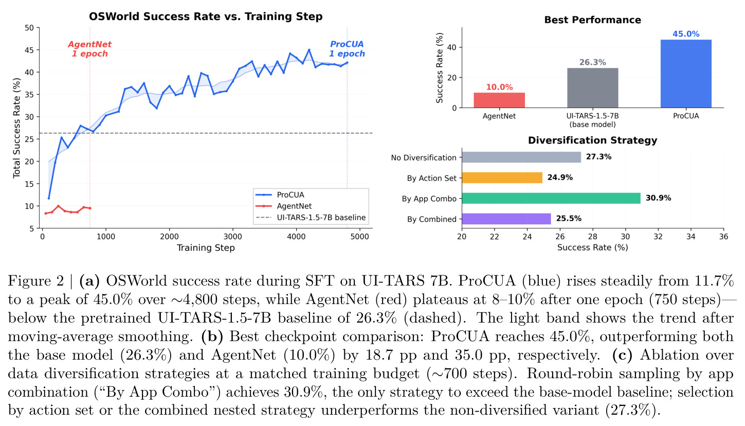(a) OSWorld success rate during SFT on UI-TARS 7B; (b) Best checkpoint comparison; (c) Ablation over data diversification strategies