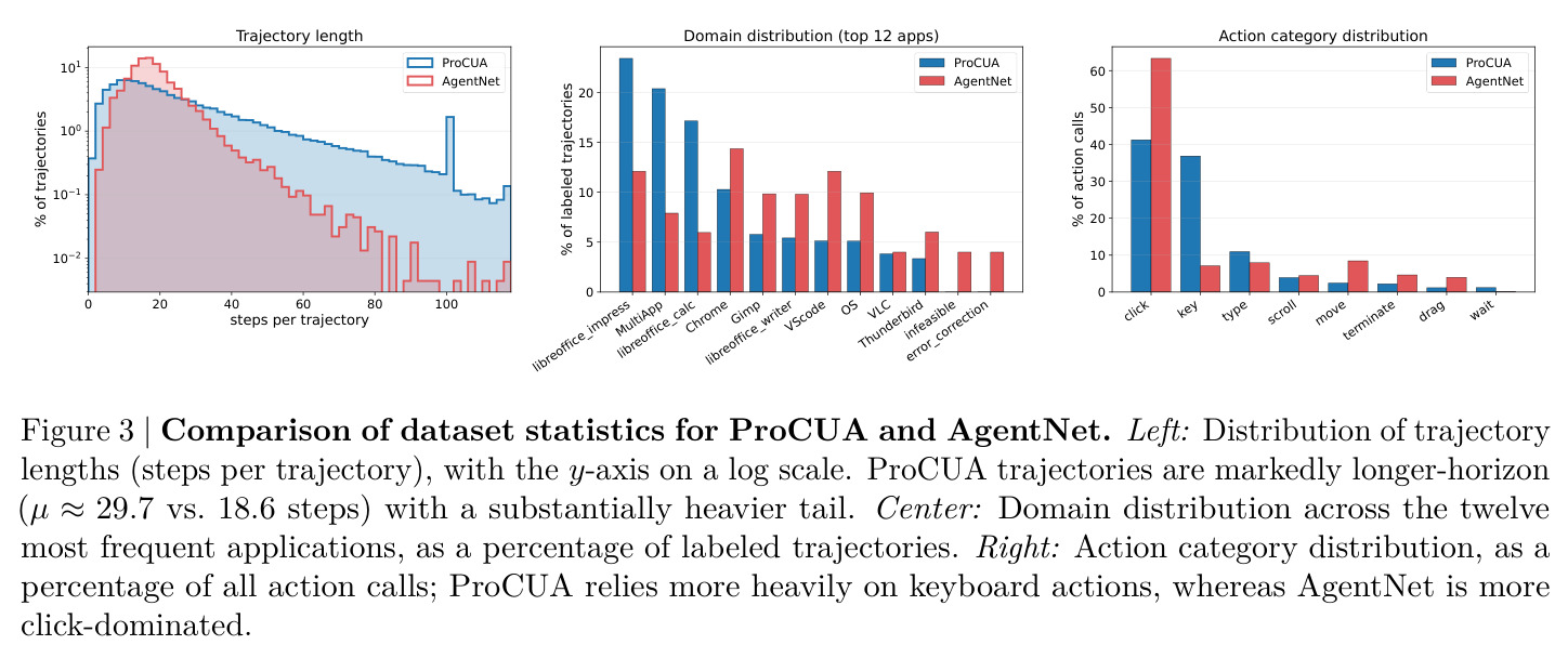 Comparison of dataset statistics for ProCUA and AgentNet