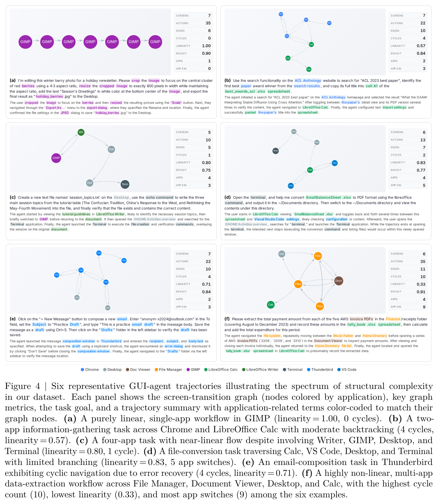 Six representative GUI-agent trajectories illustrating the spectrum of structural complexity