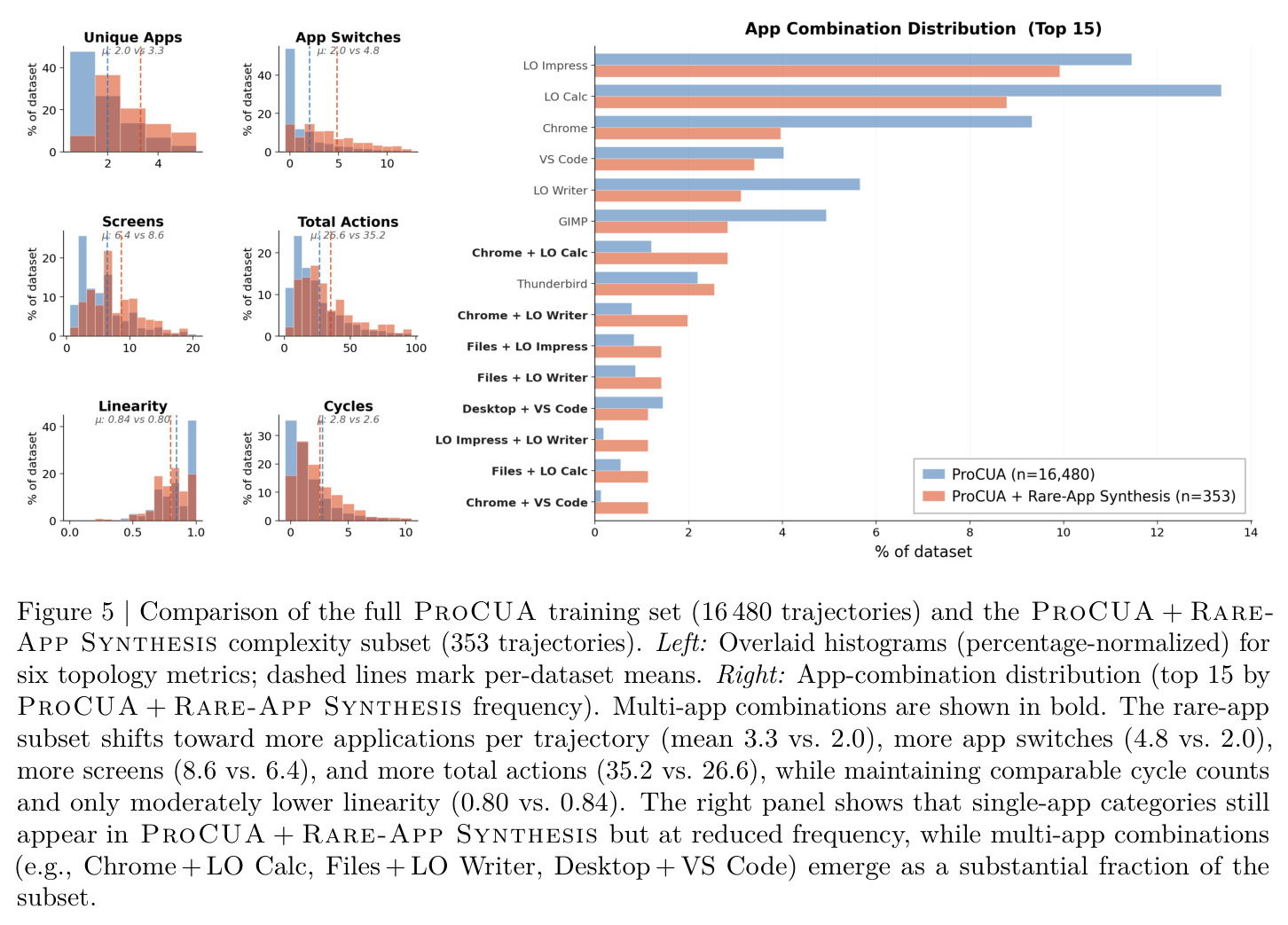 Comparison of the full ProCUA training set and the ProCUA + Rare-App Synthesis complexity subset