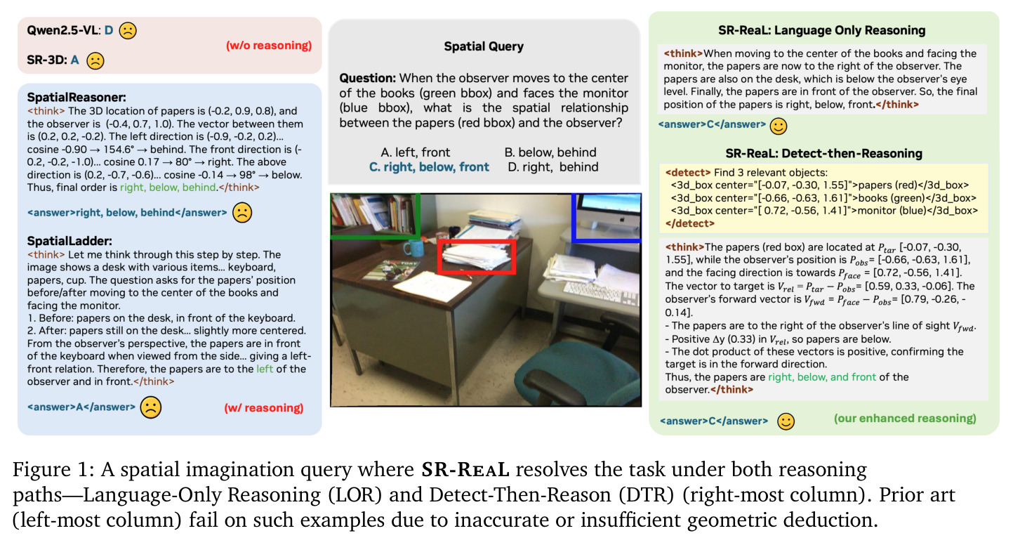 A spatial imagination query where SR-ReaL resolves the task under both reasoning paths—Language-Only Reasoning (LOR) and Detect-Then-Reason (DTR) (right-most column). Prior art (left-most column) fail on such examples due to inaccurate or insufficient geometric deduction.