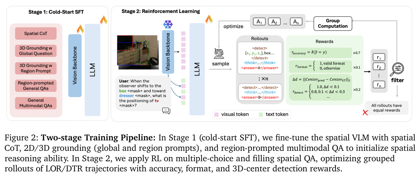 Two-stage Training Pipeline: In Stage 1 (cold-start SFT), we fine-tune the spatial VLM with spatial CoT, 2D/3D grounding (global and region prompts), and region-prompted multimodal QA to initialize spatial reasoning ability. In Stage 2, we apply RL on multiple-choice and filling spatial QA, optimizing grouped rollouts of LOR/DTR trajectories with accuracy, format, and 3D-center detection rewards.