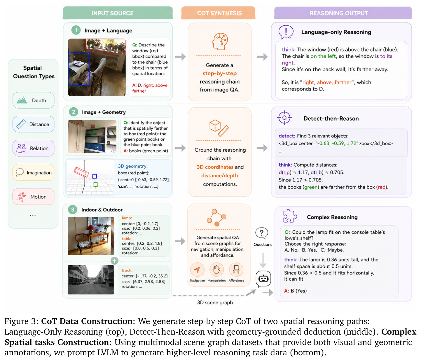 CoT Data Construction: We generate step-by-step CoT of two spatial reasoning paths: Language-Only Reasoning (top), Detect-Then-Reason with geometry-grounded deduction (middle). Complex Spatial tasks Construction: Using multimodal scene-graph datasets that provide both visual and geometric annotations, we prompt LVLM to generate higher-level reasoning task data (bottom).