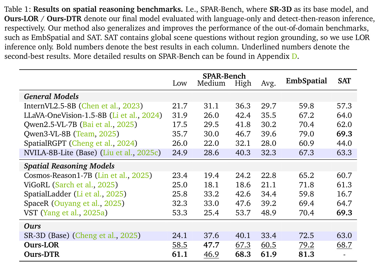 Results on spatial reasoning benchmarks. I.e., SPAR-Bench, where SR-3D as its base model, and Ours-LOR / Ours-DTR denote our final model evaluated with language-only and detect-then-reason inference, respectively. Our method also generalizes and improves the performance of the out-of-domain benchmarks, such as EmbSpatial and SAT.