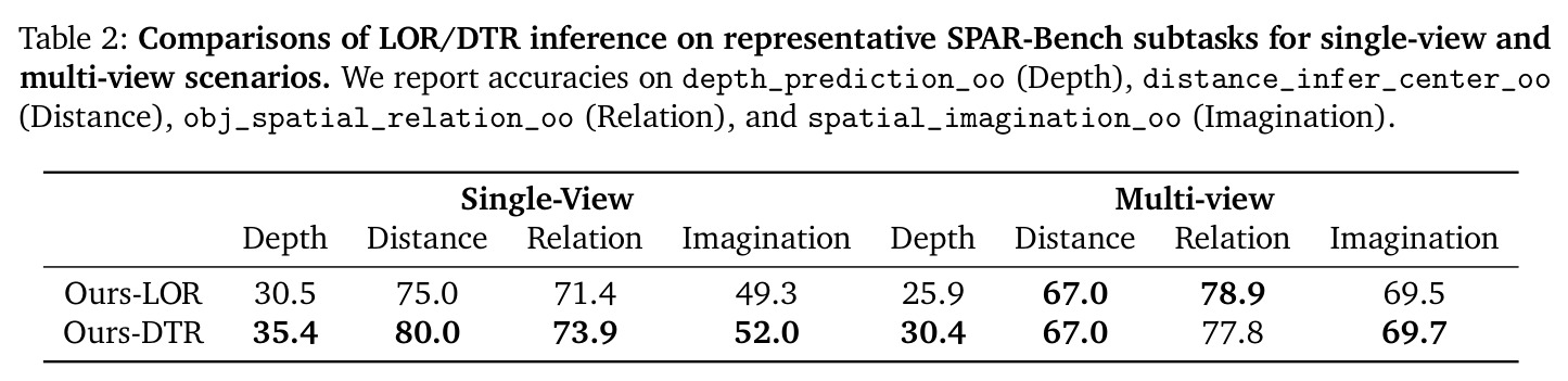 Comparisons of LOR/DTR inference on representative SPAR-Bench subtasks for single-view and multi-view scenarios. We report accuracies on depth_prediction_oo (Depth), distance_infer_center_oo (Distance), obj_spatial_relation_oo (Relation), and spatial_imagination_oo (Imagination).