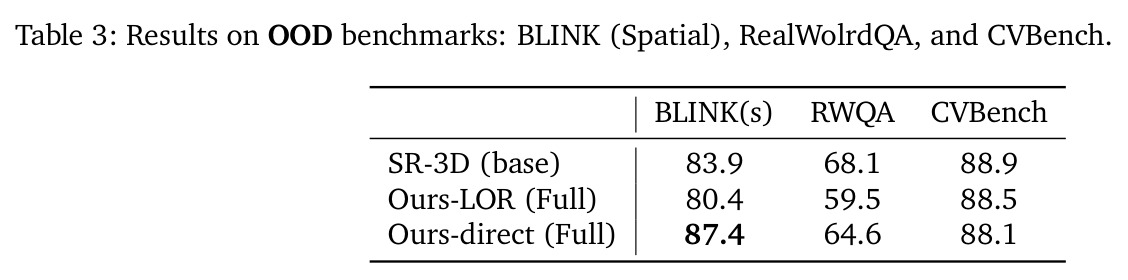 Results on OOD benchmarks: BLINK (Spatial), RealWolrdQA, and CVBench.