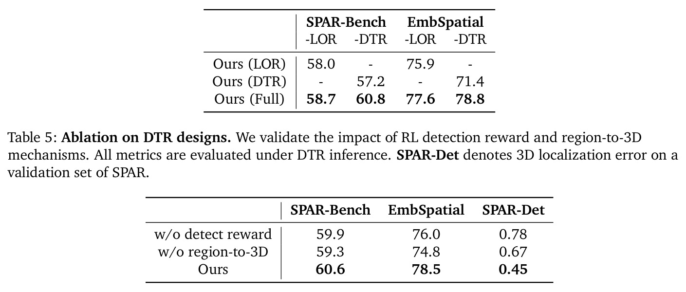 Ablation on DTR designs. We validate the impact of RL detection reward and region-to-3D mechanisms. All metrics are evaluated under DTR inference. SPAR-Det denotes 3D localization error on a validation set of SPAR.