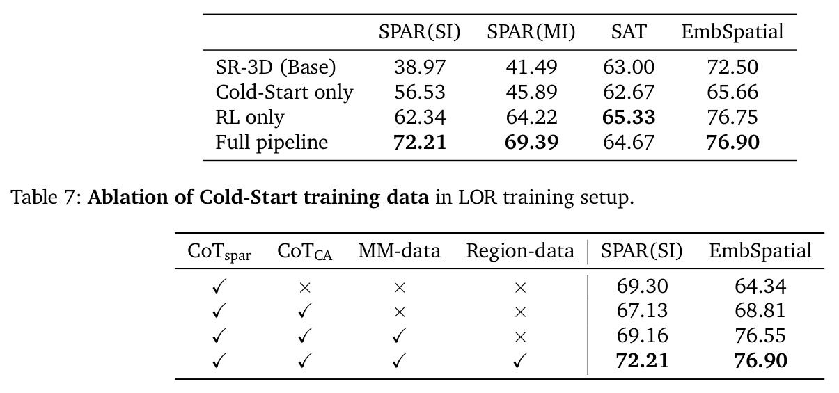 Ablation of Cold-Start training data in LOR training setup.