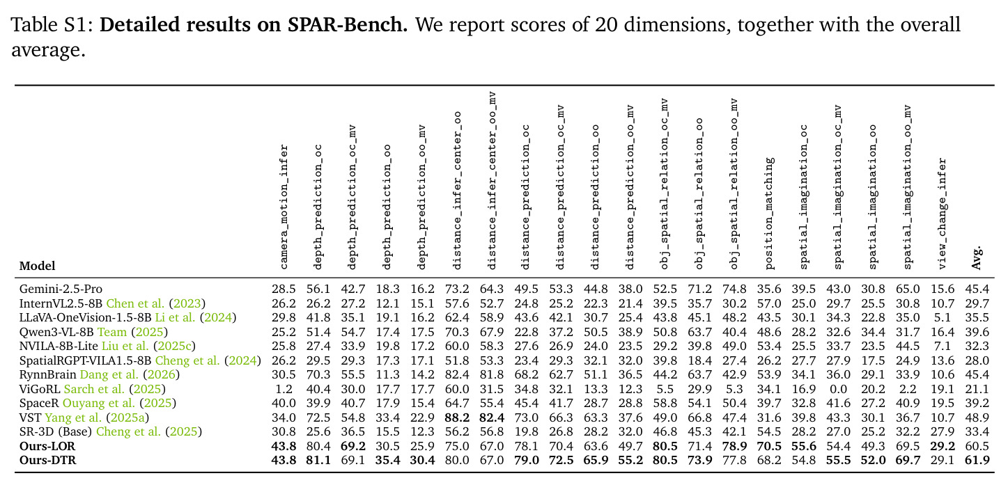 Ablation on LOR and DTR training. We compare models trained with LOR-only, DTR-only, and mixed data. Columns indicate the inference mode used during evaluation (LOR/DTR).