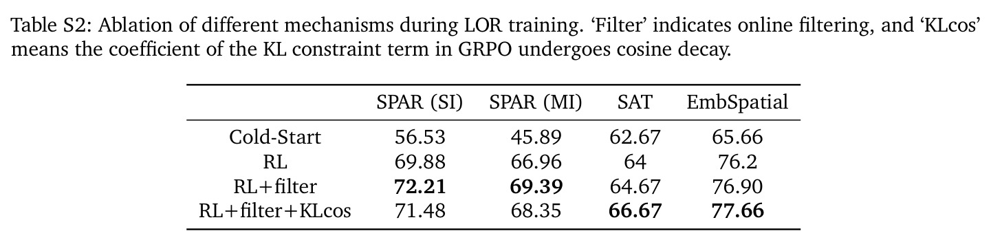 Effect of Cold-Start/RL stages. The ablation is conducted with LOR-only training on selection questions. "Cold-Start only" removes RL, "RL only" skips cold-start, and "Full pipeline" uses both stages. "SI": single-view, "MI": multi-view.