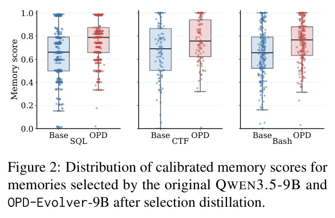 Distribution of calibrated memory scores for memories selected by the original QWEN3.5-9B and OPD-Evolver-9B after selection distillation.