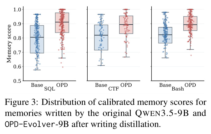 Distribution of calibrated memory scores for memories written by the original QWEN3.5-9B and OPD-Evolver-9B after writing distillation.