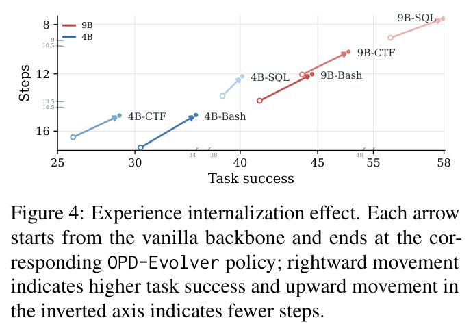 Experience internalization effect. Each arrow starts from the vanilla backbone and ends at the corresponding OPD-Evolver policy; rightward movement indicates higher task success and upward movement in the inverted axis indicates fewer steps.