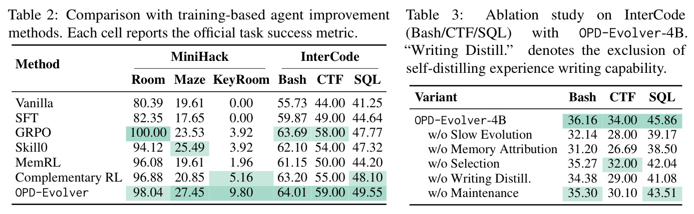 Comparison with training-based agent improvement methods. Each cell reports the official task success metric.