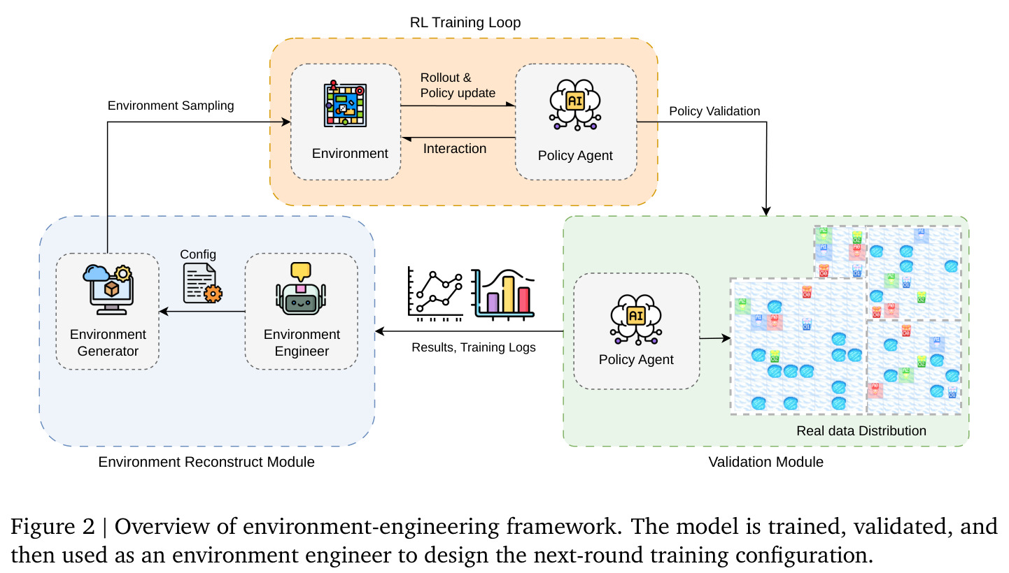 Overview of environment-engineering framework.