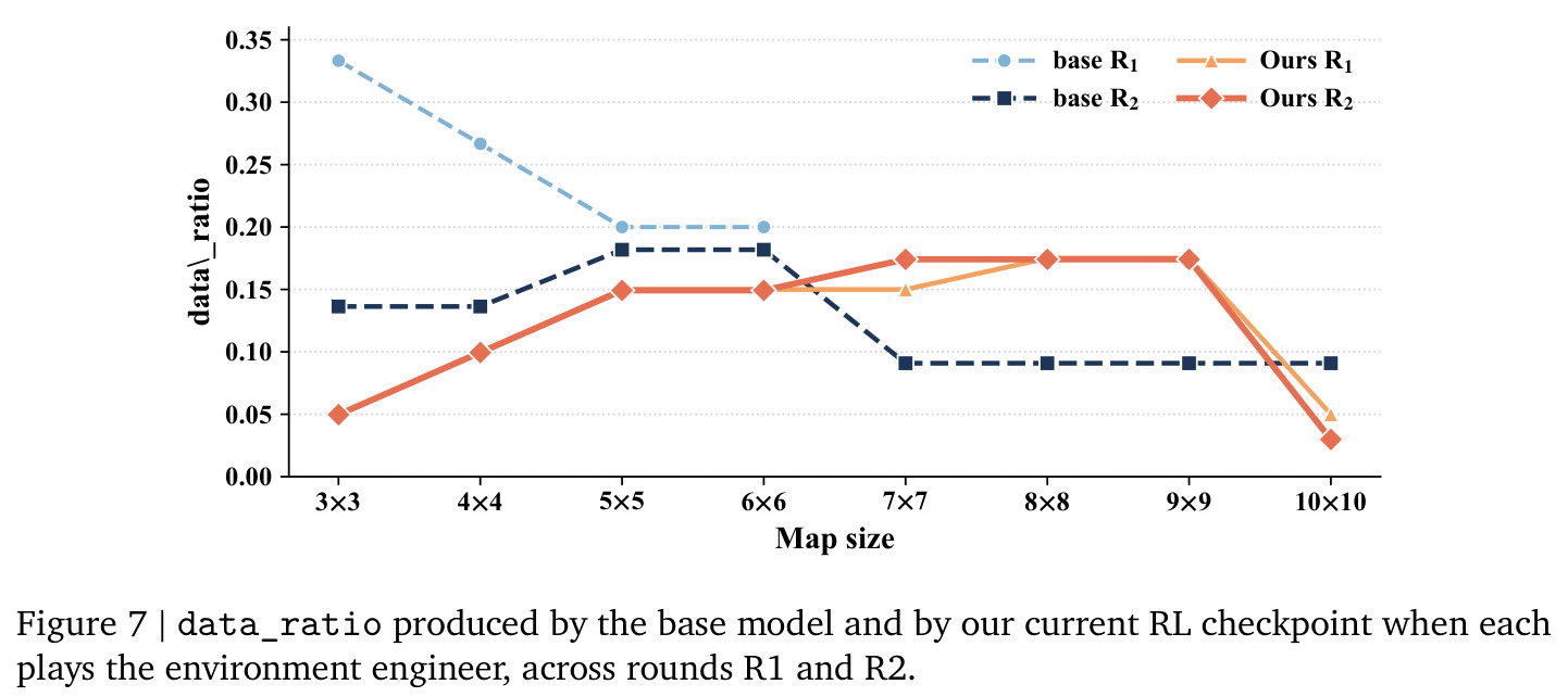 data_ratio produced by the base model and by our current RL checkpoint when each plays the environment engineer, across rounds R1 and R2.