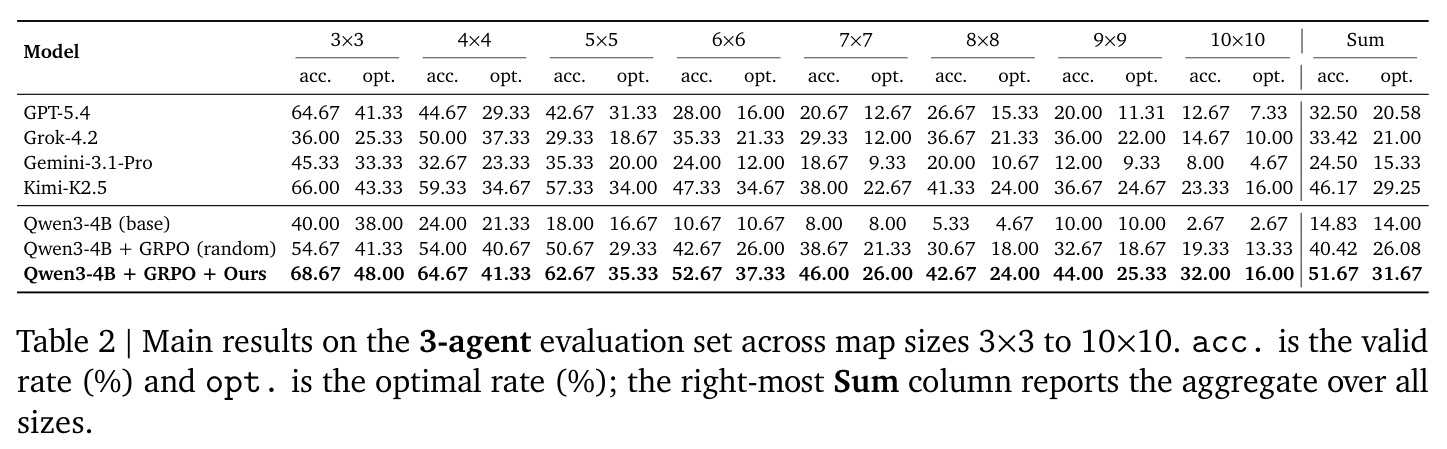 Main results on the 3-agent evaluation set across map sizes 3×3 to 10×10.