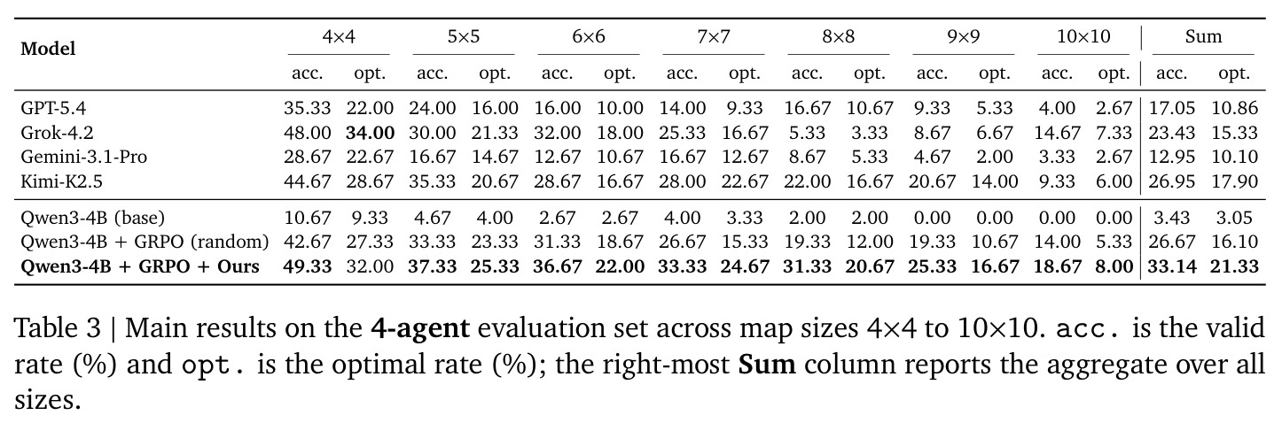 Main results on the 4-agent evaluation set across map sizes 4×4 to 10×10.