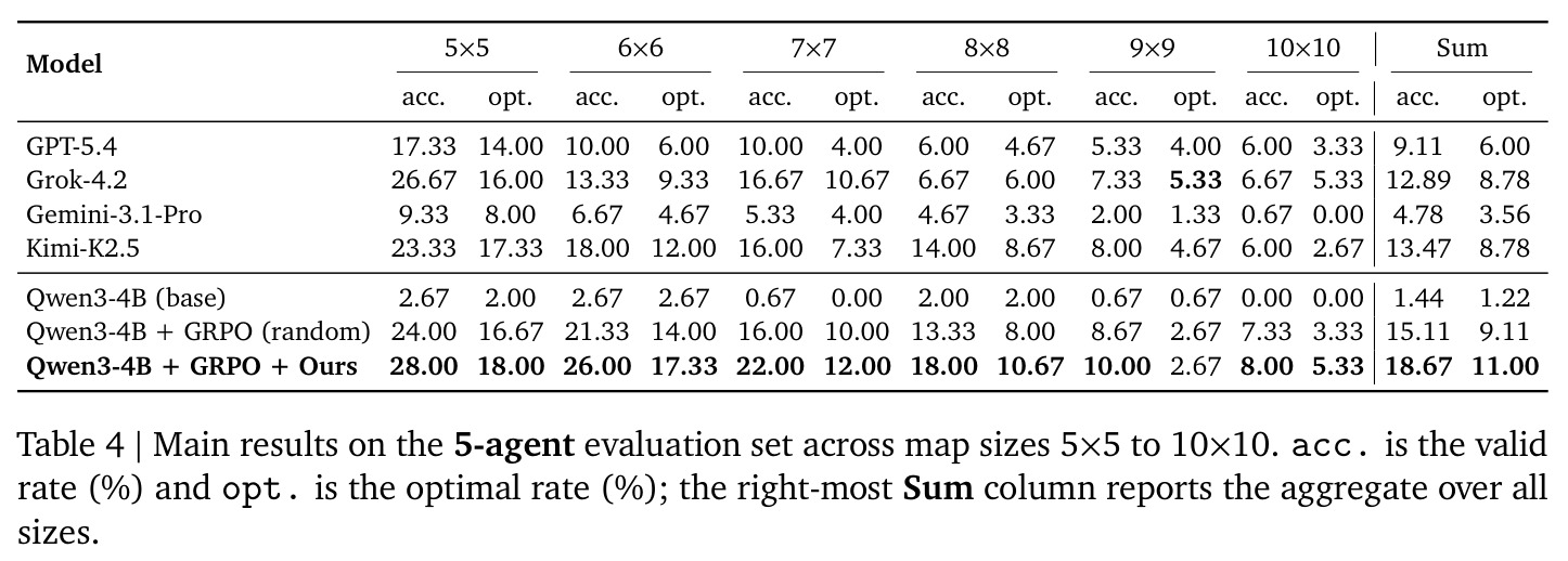 Main results on the 5-agent evaluation set across map sizes 5×5 to 10×10.