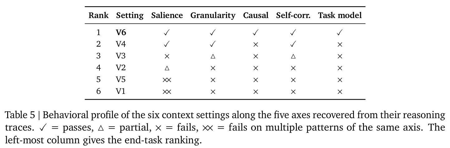 Behavioral profile of the six context settings along the five axes recovered from their reasoning traces.