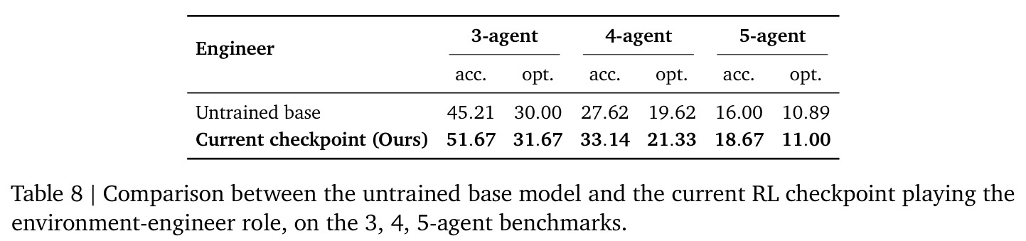 Comparison between the untrained base model and the current RL checkpoint playing the environment-engineer role.