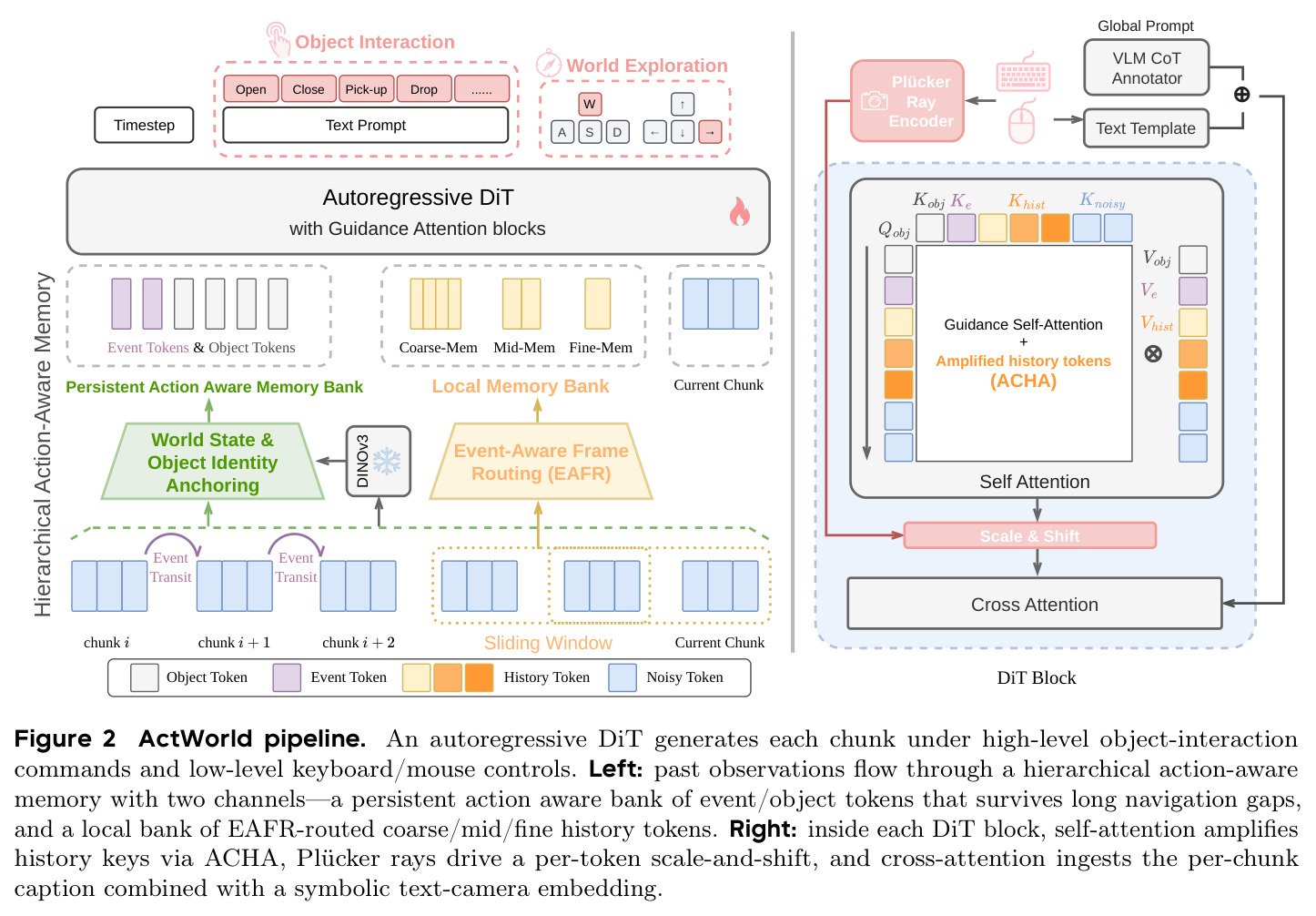 ActWorld pipeline. An autoregressive DiT generates each chunk under high-level object-interaction commands and low-level keyboard/mouse controls. Left: past observations flow through a hierarchical action-aware memory with two channels—a persistent action aware bank of event/object tokens that survives long navigation gaps, and a local bank of EAFR-routed coarse/mid/fine history tokens. Right: inside each DiT block, self-attention amplifies history keys via ACHA, Plucker rays drive a per-token scale-and-shift, and cross-attention ingests the per-chunk caption combined with a symbolic text-camera embedding.