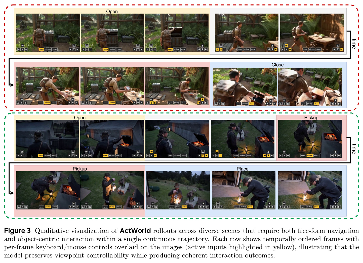 Qualitative visualization of ActWorld rollouts across diverse scenes that require both free-form navigation and object-centric interaction within a single continuous trajectory. Each row shows temporally ordered frames with per-frame keyboard/mouse controls overlaid on the images (active inputs highlighted in yellow), illustrating that the model preserves viewpoint controllability while producing coherent interaction outcomes.