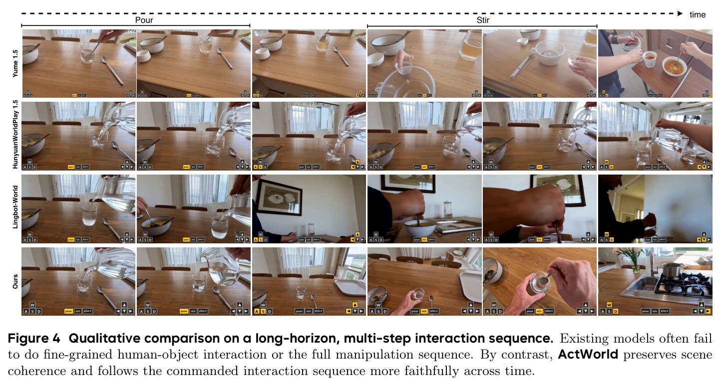 Qualitative comparison on a long-horizon, multi-step interaction sequence. Existing models often fail to do fine-grained human-object interaction or the full manipulation sequence. By contrast, ActWorld preserves scene coherence and follows the commanded interaction sequence more faithfully across time.