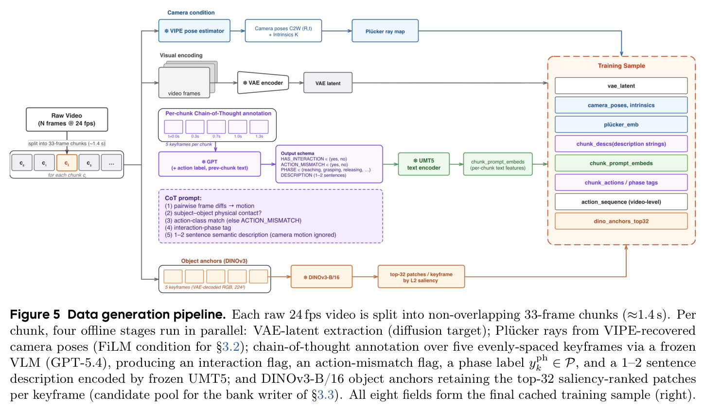 Data generation pipeline. Each raw 24 fps video is split into non-overlapping 33-frame chunks (approx 1.4 s). Per chunk, four offline stages run in parallel: VAE-latent extraction (diffusion target); Plucker rays from VIPE-recovered camera poses (FiLM condition for section 3.2); chain-of-thought annotation over five evenly-spaced keyframes via a frozen VLM (GPT-5.4), producing an interaction flag, an action-mismatch flag, a phase label yph_k in P, and a 1-2 sentence description encoded by frozen UMT5; and DINOv3-B/16 object anchors retaining the top-32 saliency-ranked patches per keyframe (candidate pool for the bank writer of section 3.3). All eight fields form the final cached training sample (right).