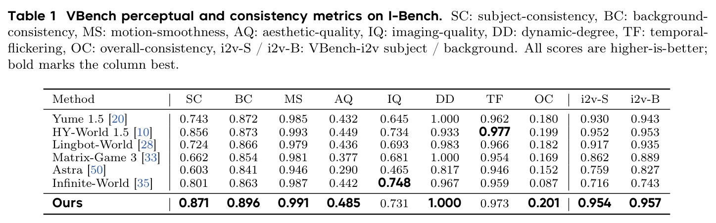 VBench perceptual and consistency metrics on I-Bench. SC: subject-consistency, BC: background-consistency, MS: motion-smoothness, AQ: aesthetic-quality, IQ: imaging-quality, DD: dynamic-degree, TF: temporal-flickering, OC: overall-consistency, i2v-S / i2v-B: VBench-i2v subject / background. All scores are higher-is-better; bold marks the column best.