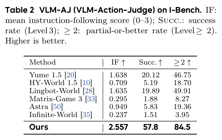 VLM-AJ (VLM-Action-Judge) on I-Bench. IF: mean instruction-following score (0 to 3); Succ.: success rate (Level 3); greater than or equal to 2: partial-or-better rate (Level greater than or equal to 2). Higher is better.