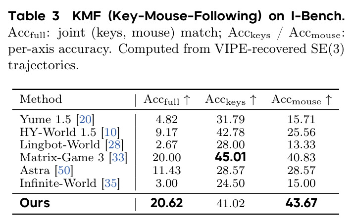 KMF (Key-Mouse-Following) on I-Bench. Accfull: joint (keys, mouse) match; Acckeys / Accmouse: per-axis accuracy. Computed from VIPE-recovered SE(3) trajectories.