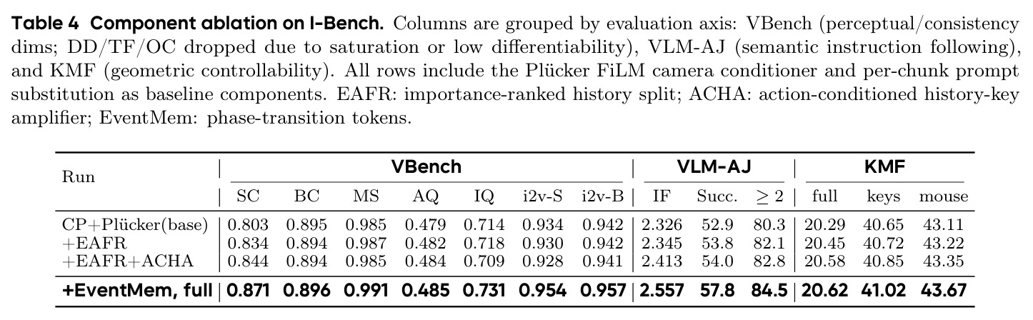 Component ablation on I-Bench. Columns are grouped by evaluation axis: VBench (perceptual/consistency dims; DD/TF/OC dropped due to saturation or low differentiability), VLM-AJ (semantic instruction following), and KMF (geometric controllability). All rows include the Plucker FiLM camera conditioner and per-chunk prompt substitution as baseline components. EAFR: importance-ranked history split; ACHA: action-conditioned history-key amplifier; EventMem: phase-transition tokens.