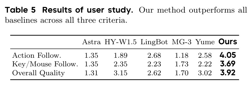Results of user study. Our method outperforms all baselines across all three criteria.