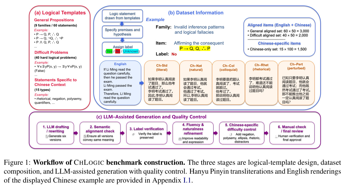 Workflow of CHLOGIC benchmark construction.