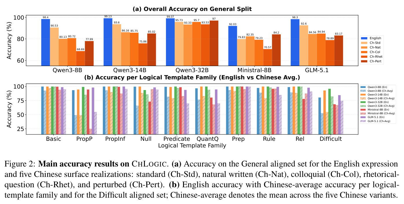 Main accuracy results on CHLOGIC.